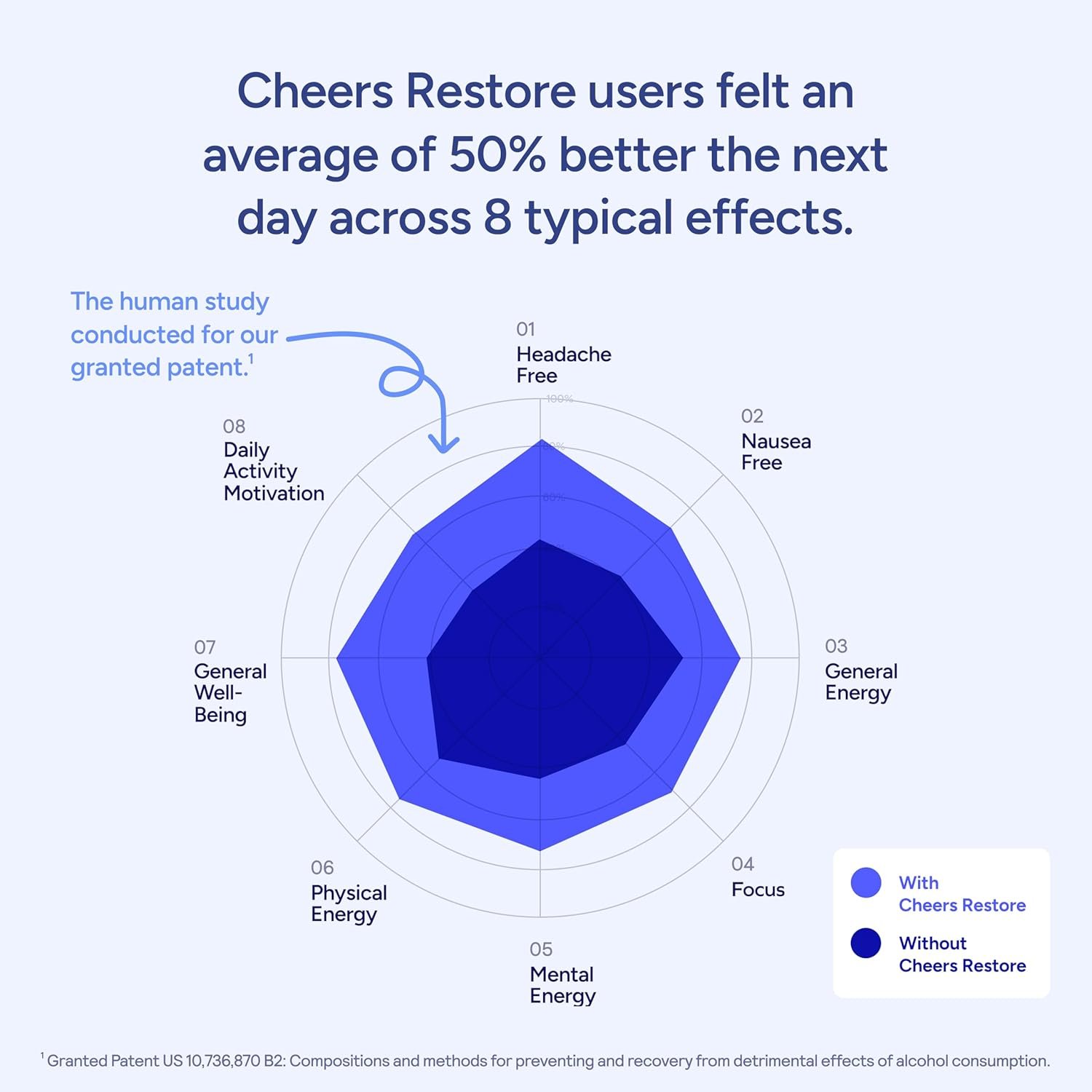 Cheers Restore | Supplement with DHM + L-Cysteine | Feel Better After Drinking & Support Your Liver | 12 Doses | Dihydromyricetin, Cysteine, Prickly Pear, B-Vitamins, Ginger - Image 2