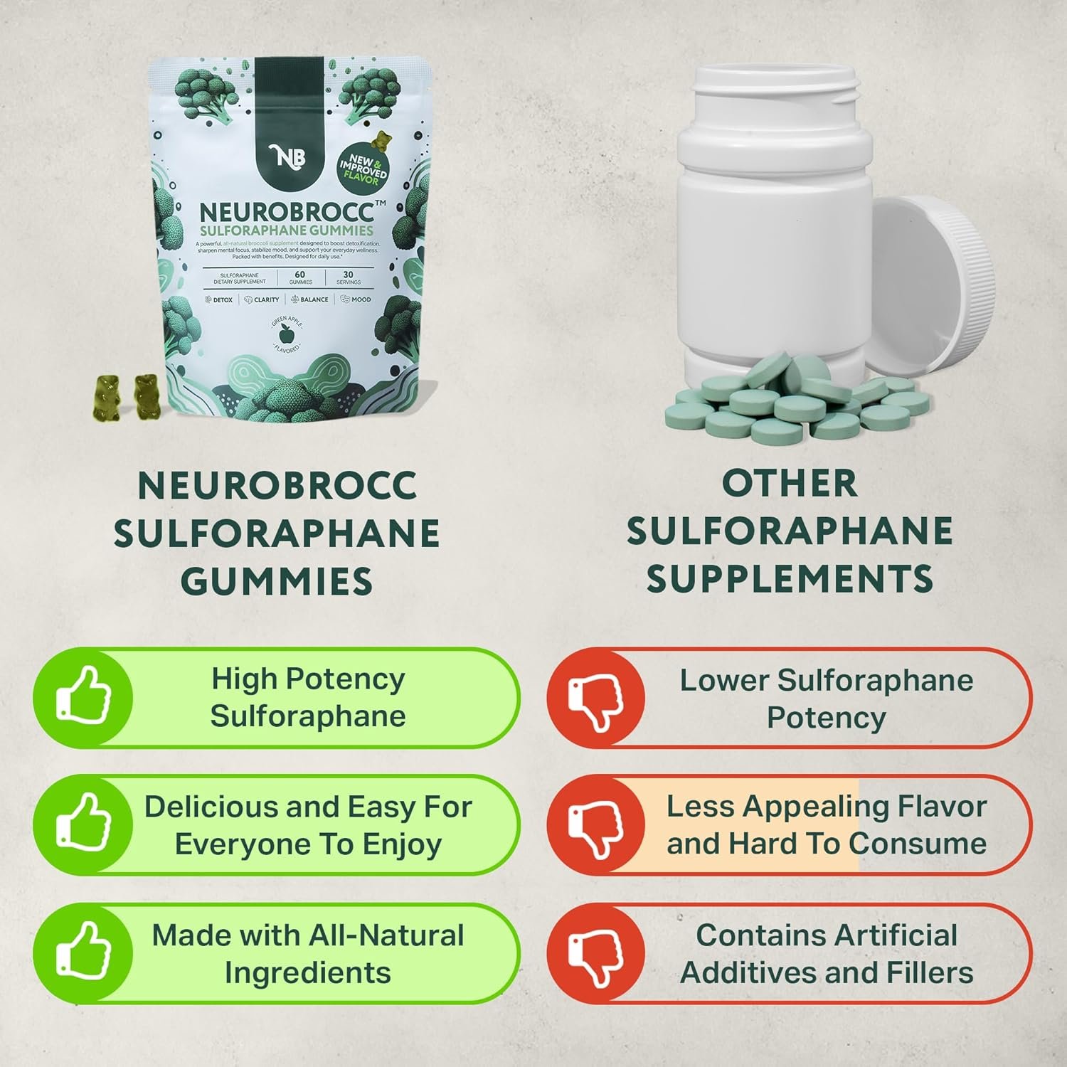 NeuroBrocc Sulforaphane Supplement Gummies - Potent Broccoli Sprout Extract Supplement - 60 Vegan Friendly Green Apple Flavored Gummies for Kids and Adults - Image 4